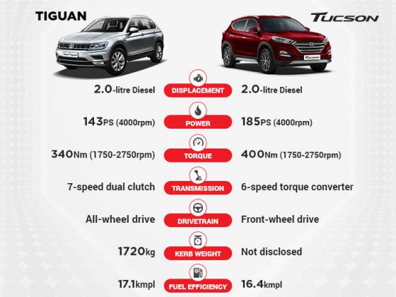 Spec Comparison Volkswagen Tiguan Vs Hyundai Tucson Zigwheels