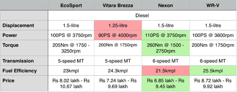 EcoSport vs Brezza vs Nexon vs WR-V Diesel Engines