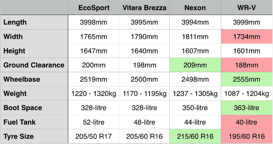 EcoSport vs Brezza vs Nexon vs WR-V Dimensions