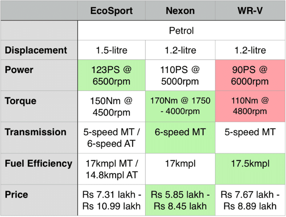 EcoSport vs Brezza vs Nexon vs WR-V Petrol Engines