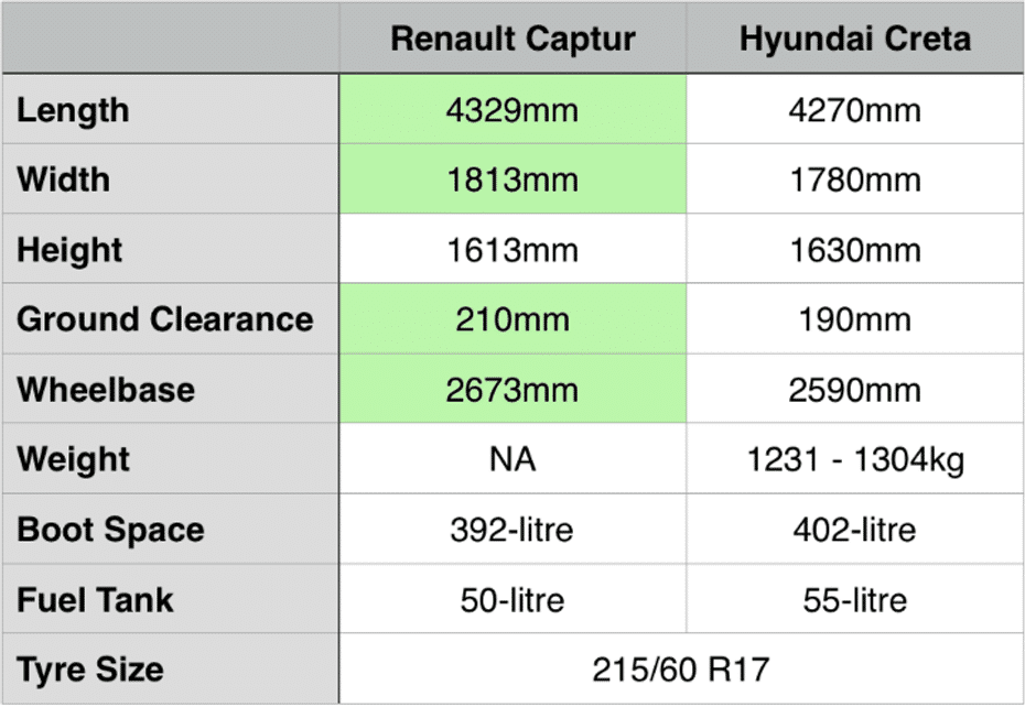 Renault Captur vs Hyundai Creta Dimensions
