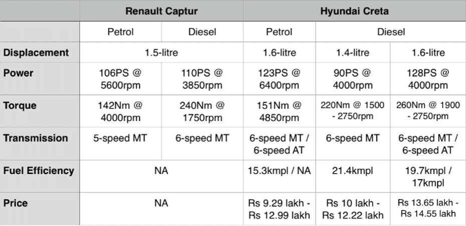 Renault Captur vs Hyundai Creta Engine