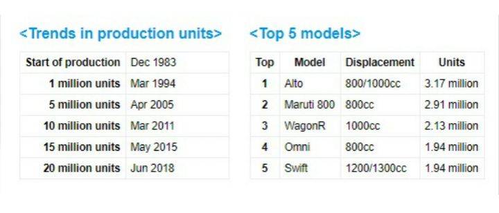 20 Crore Maruti Suzuki Cars