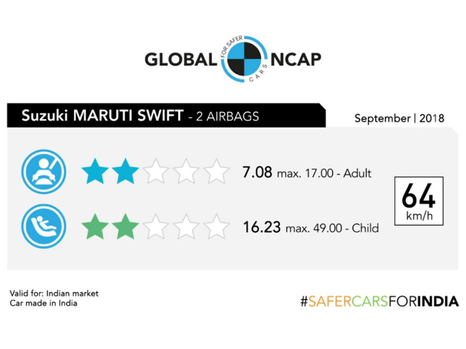 2018 Maruti Suzuki Swift Global NCAP 2 Star