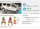 Renault Lodgy With 0 Airbags Scores 0 Stars; We Explain