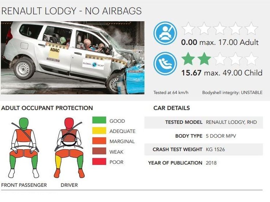 Renault Lodgy With 0 Airbags Scores 0 Stars