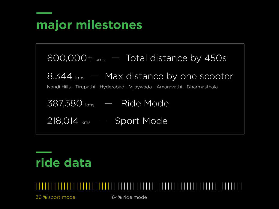 Ather 450 Scooters Clock Over 6,00,000km