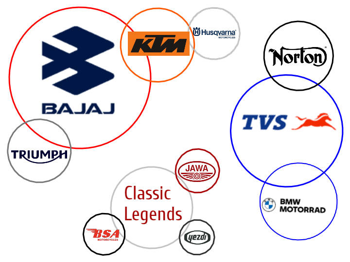 Indian Two wheeler Manufacturers Their Global Ties Bajaj KTM