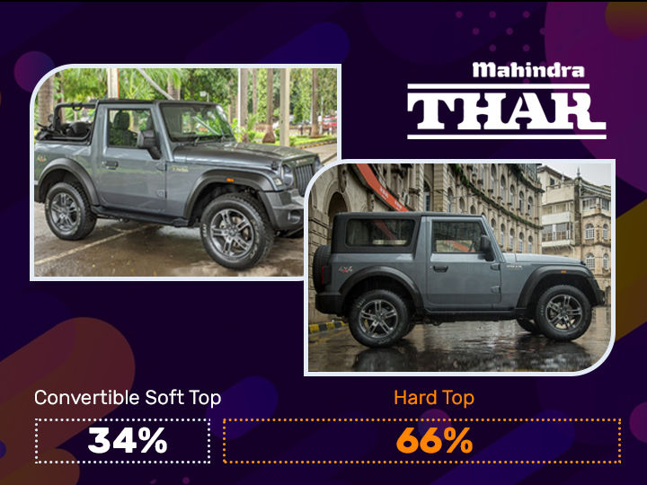 Mahindra Thar 2020 Hard Top vs Convertible Soft Top: Poll Results! -  ZigWheels