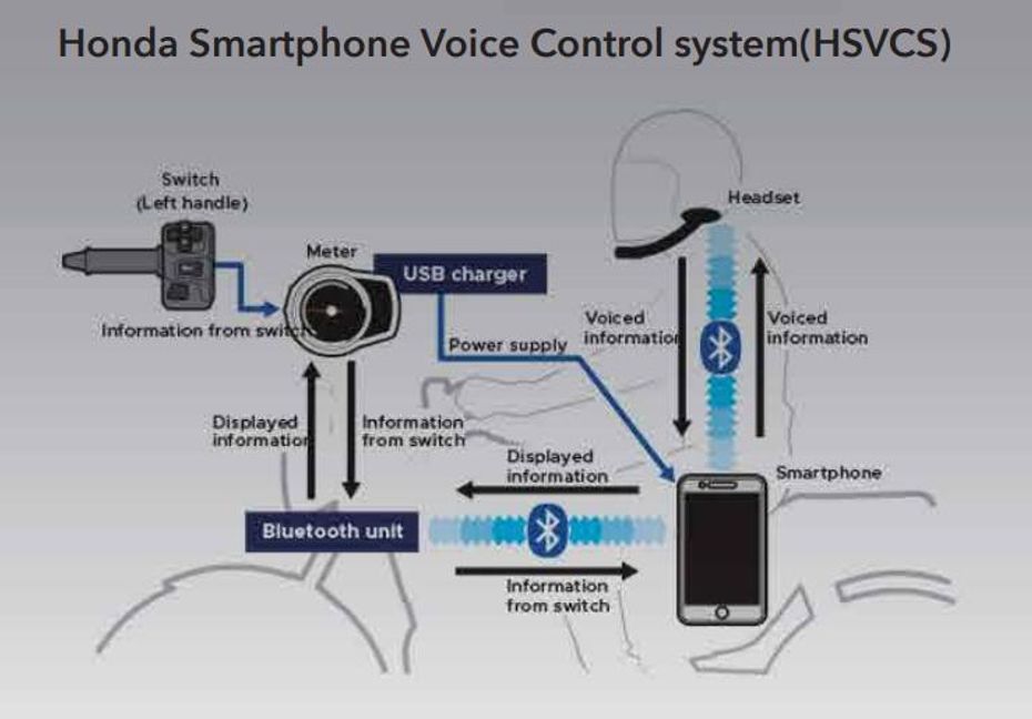 Honda voice control