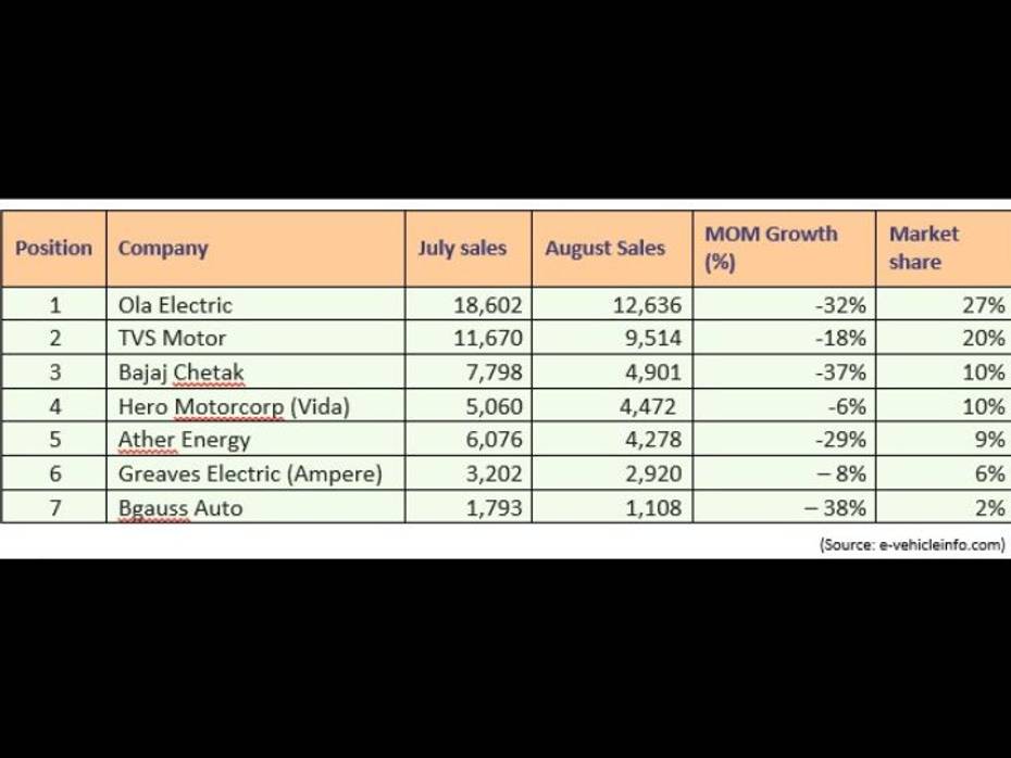 EV sales data August 2024